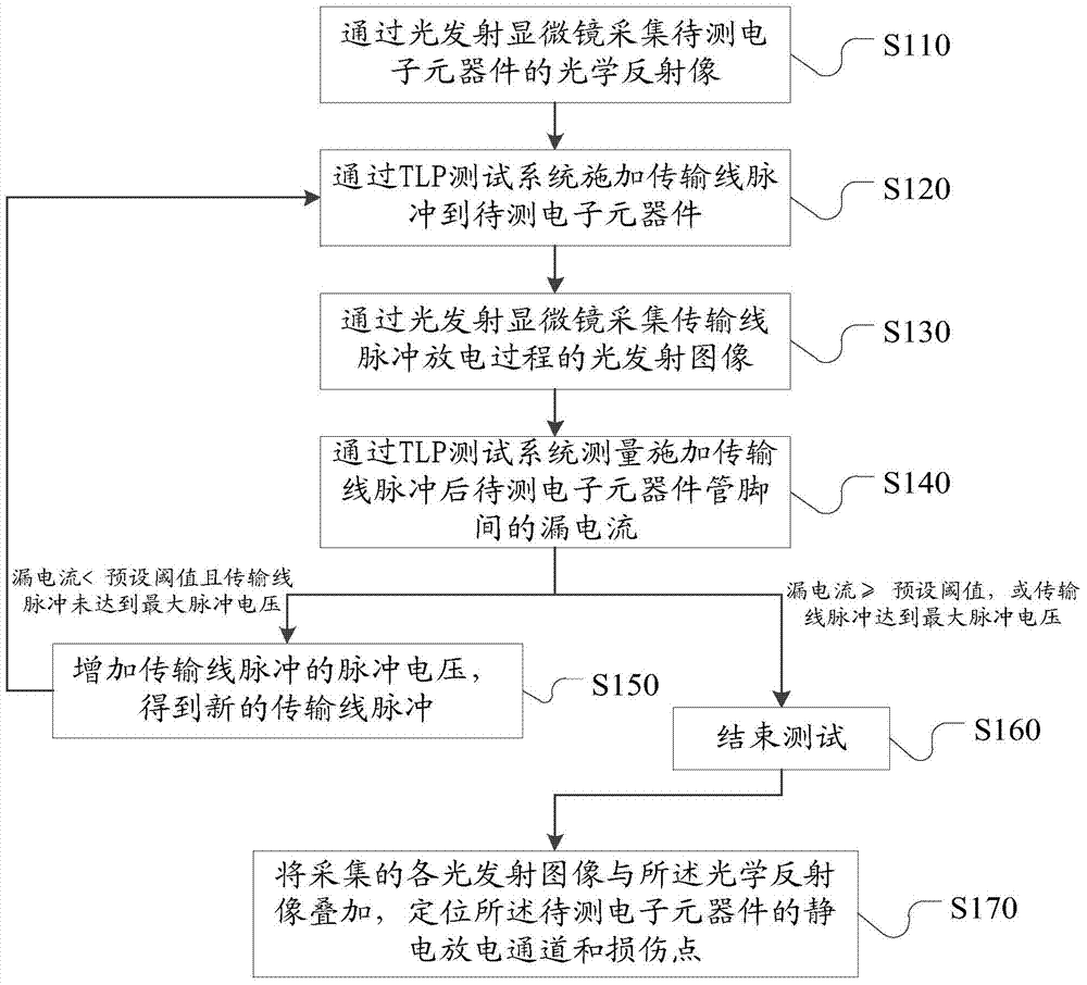 Method and system for monitoring transmission line impulse electrostatic discharge test response