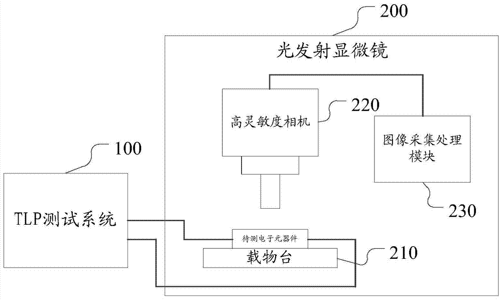 Method and system for monitoring transmission line impulse electrostatic discharge test response