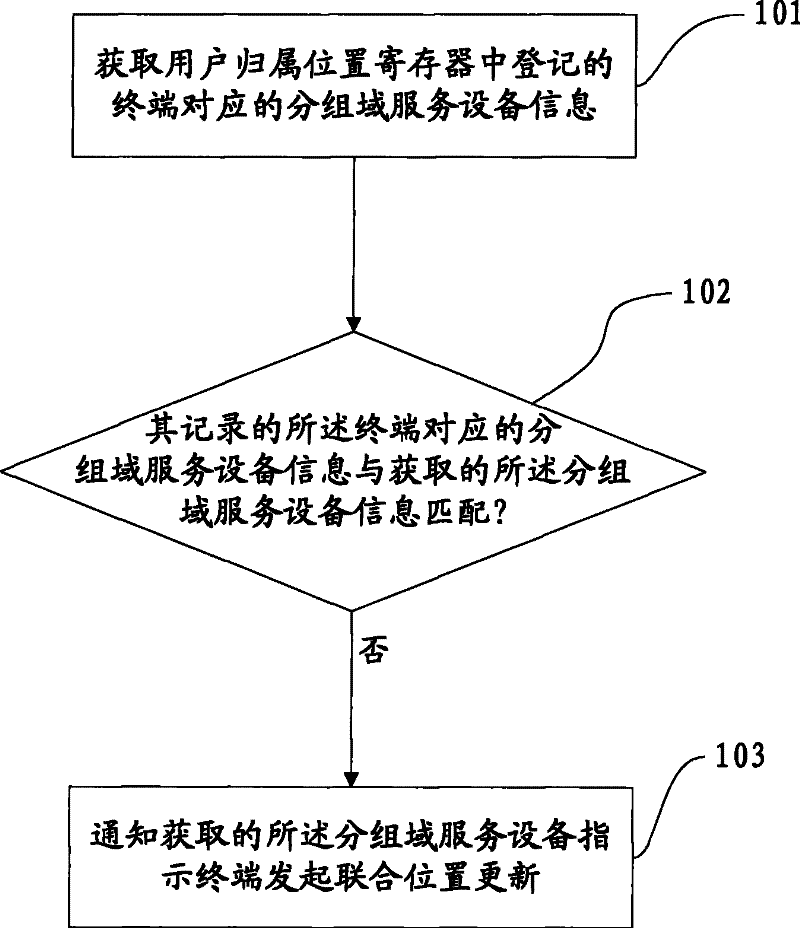 Method, apparatus and system for position information synchronization by packet domain and circuit domain