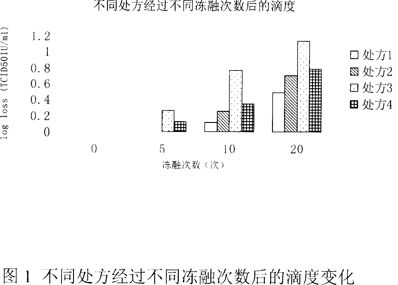 A pharmaceutical formulation and preparation process thereof