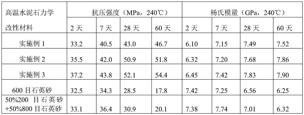 A composite ultra-high temperature cement stone mechanically modified material and its preparation method