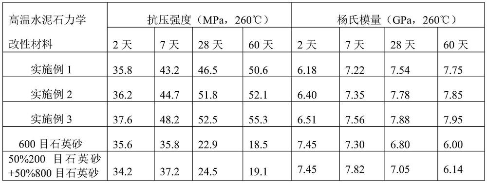 A composite ultra-high temperature cement stone mechanically modified material and its preparation method