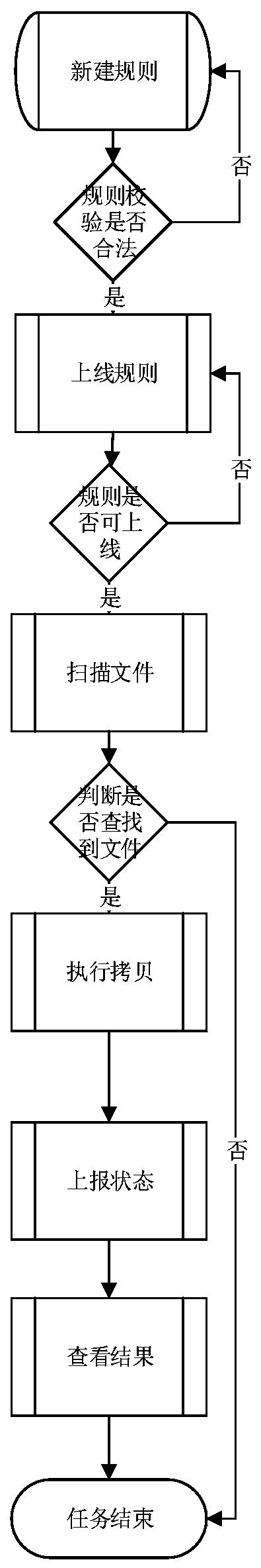 A file distribution method and system based on microservice architecture mode