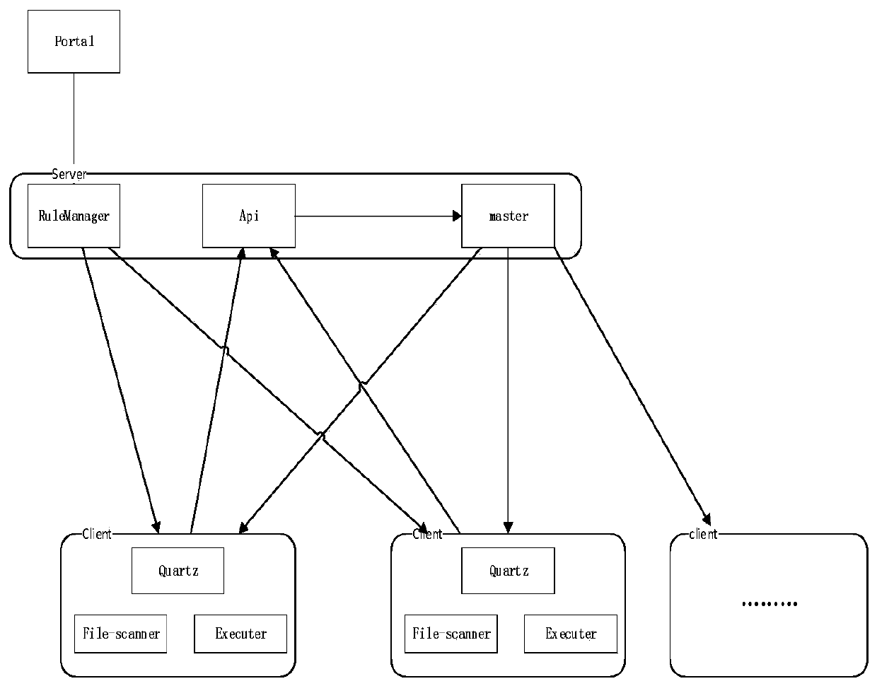 A file distribution method and system based on microservice architecture mode