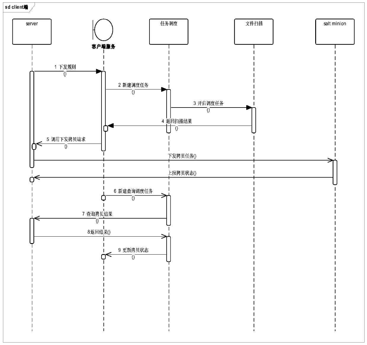 A file distribution method and system based on microservice architecture mode