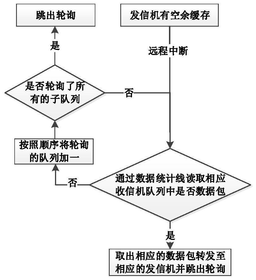 Network scheduling method and system based on hybrid service transmission