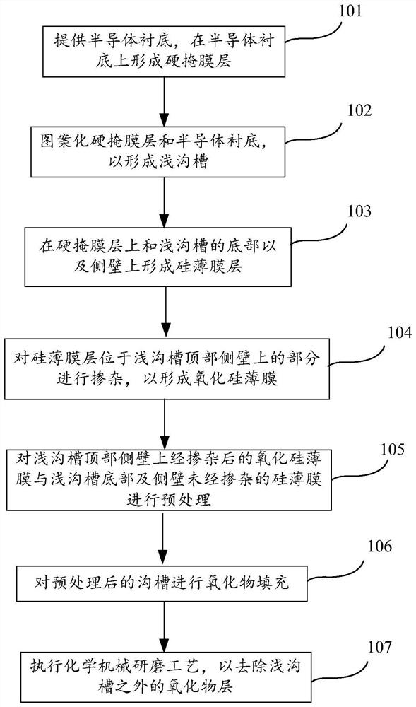 A method of manufacturing a semiconductor device