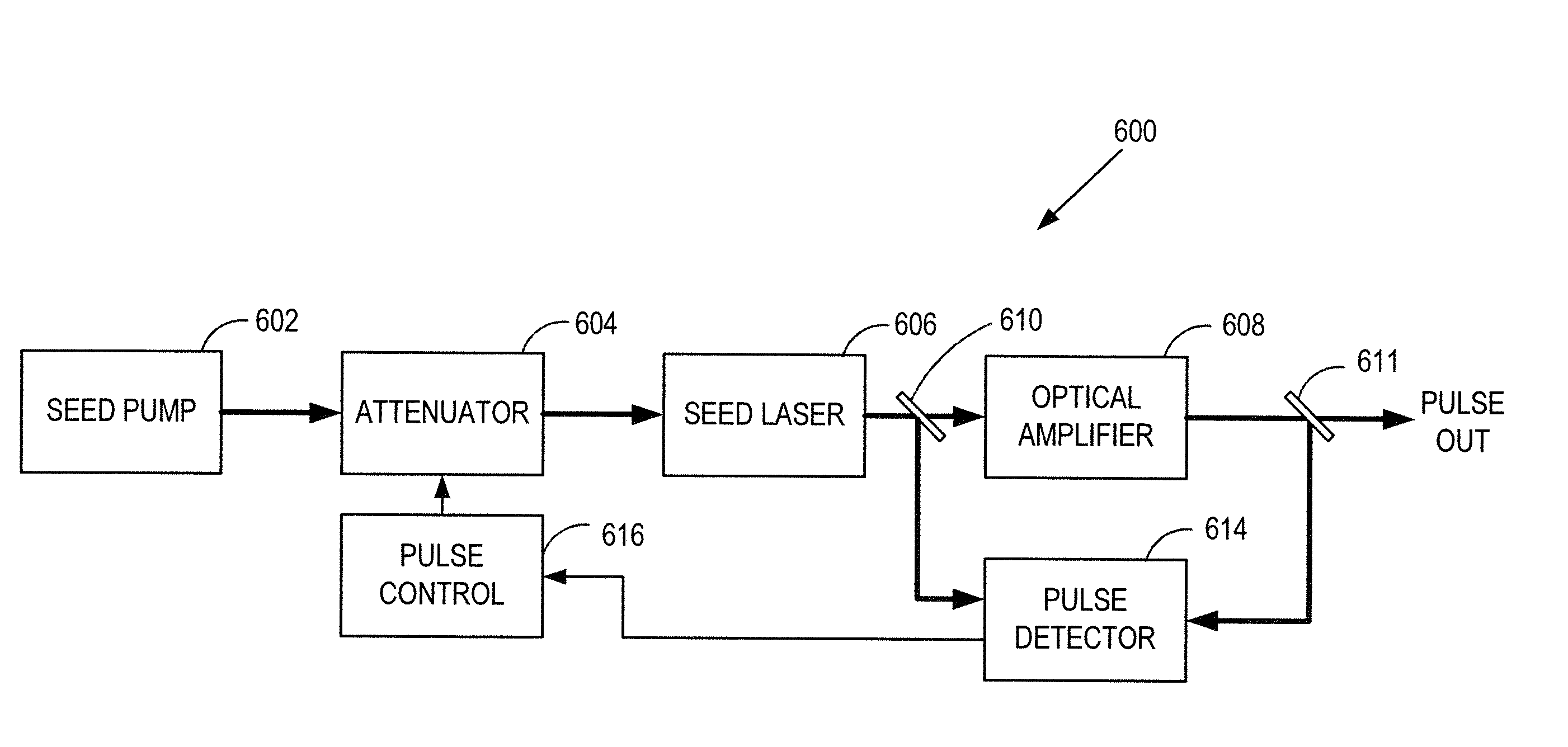 Method for actively controlling the optical output of a seed laser