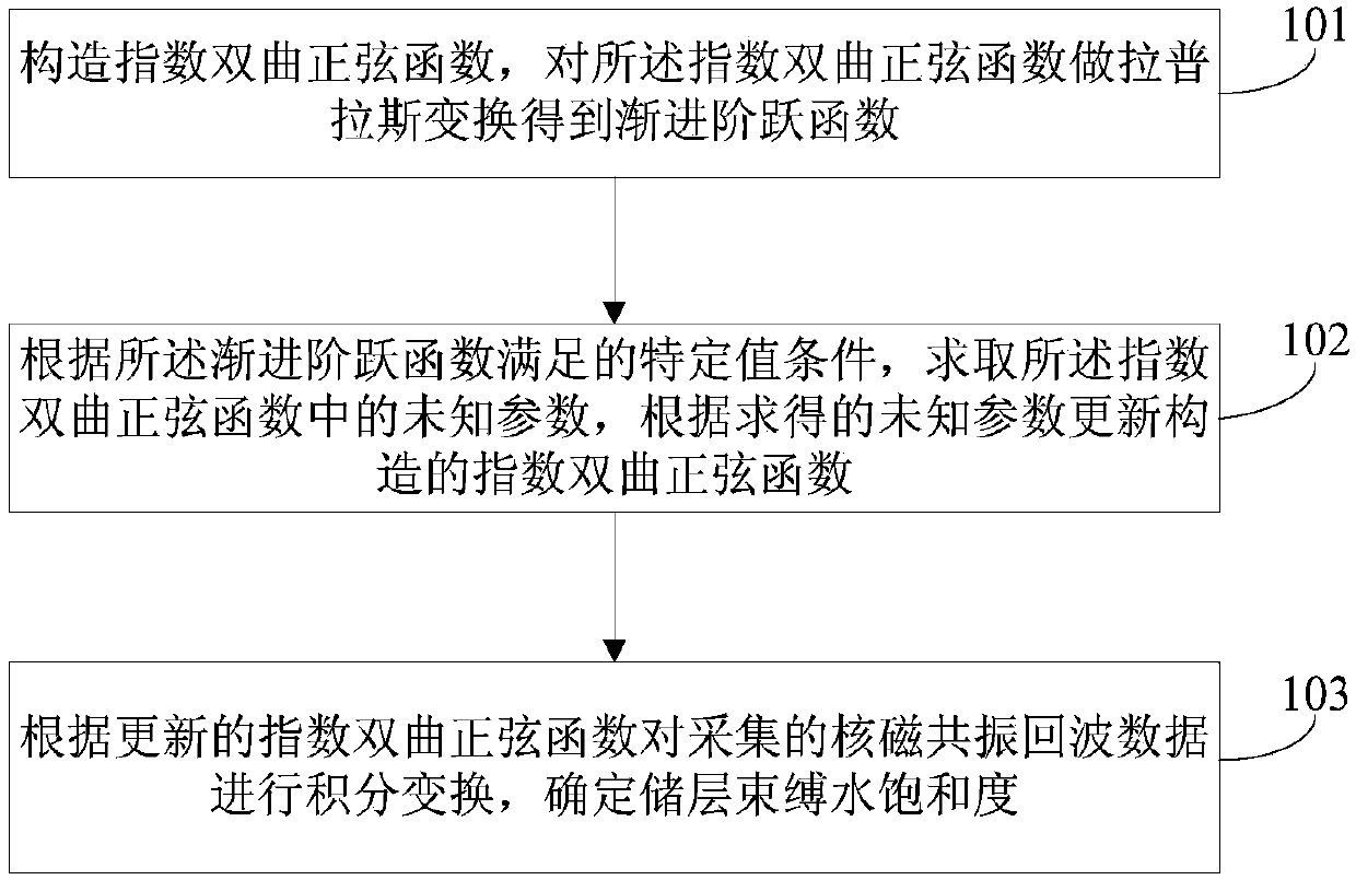 A method and device for determining reservoir irreducible water saturation