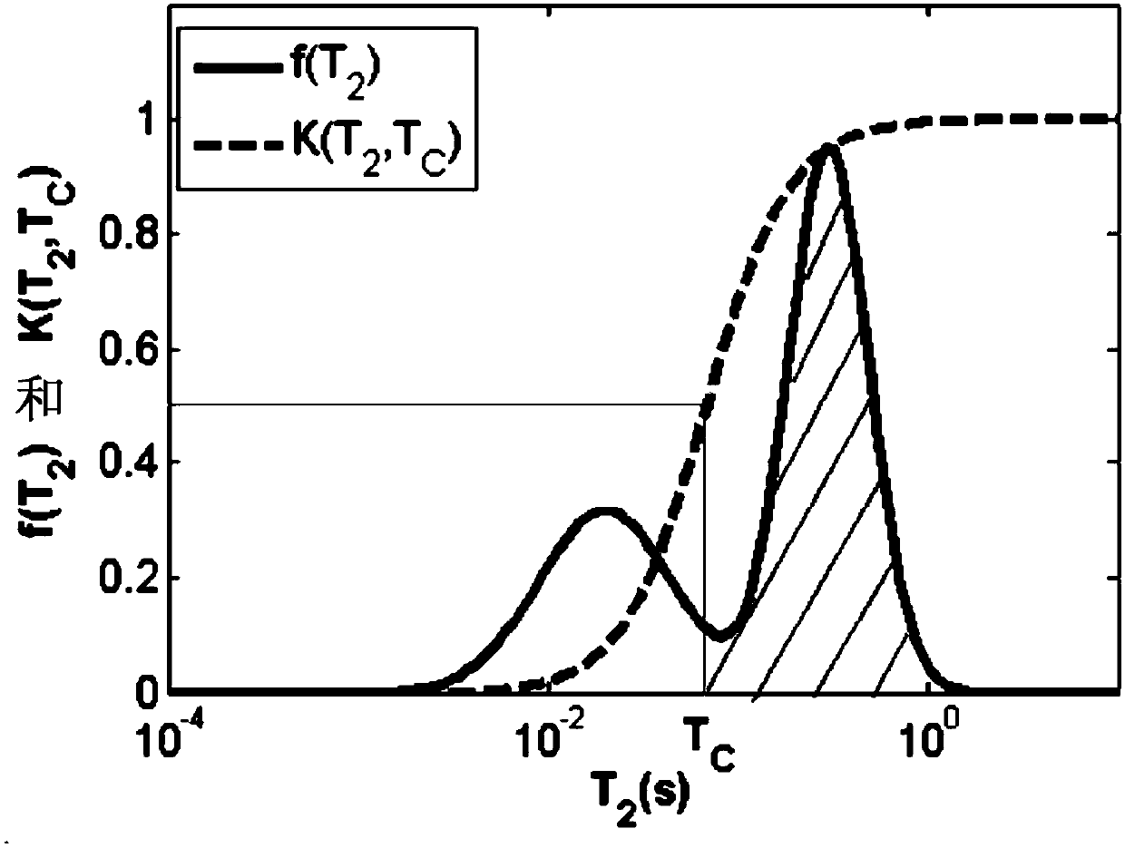 A method and device for determining reservoir irreducible water saturation