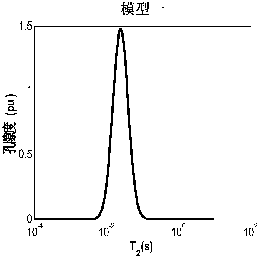 A method and device for determining reservoir irreducible water saturation