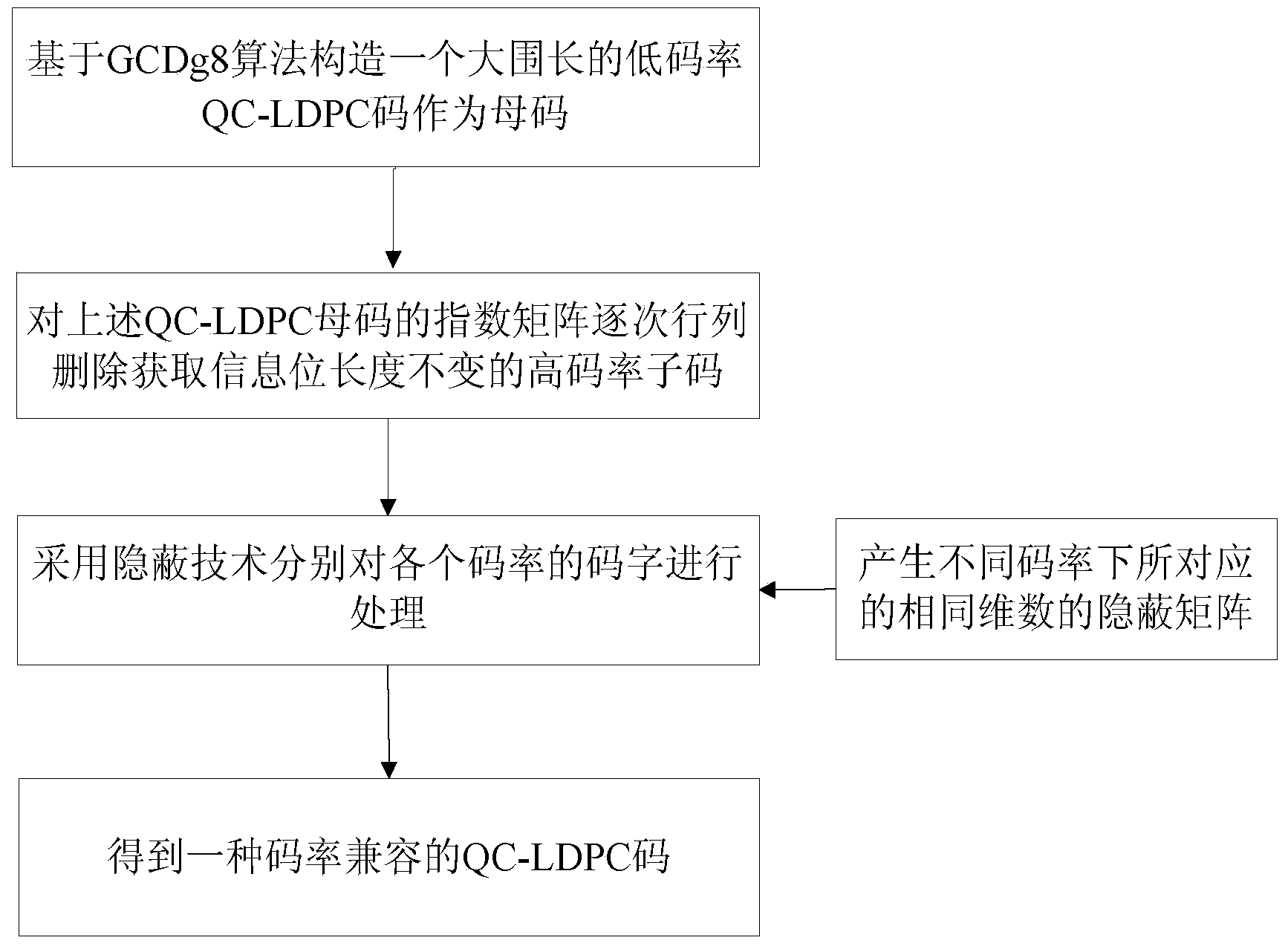 Method for constructing code-rate compatibility QC-LDPC code