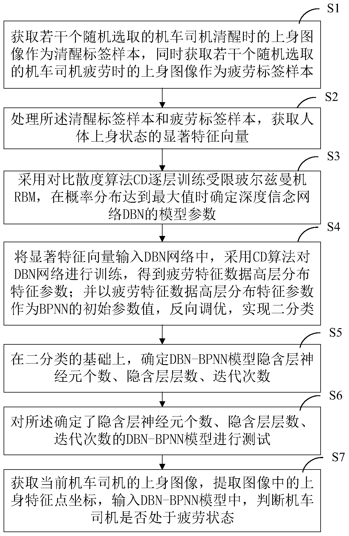 Locomotive driver fatigue state monitoring method based on upper body posture