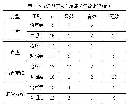 Traditional Chinese medicine for treating hypotension