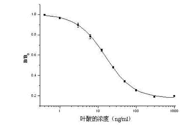 ELISA (enzyme linked immunosorbent assay) kit of folic acid