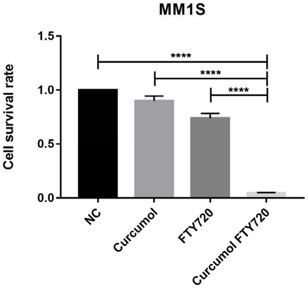 Application of the pharmaceutical composition of fingolimod hydrochloride and curcumol in the preparation of anti-multiple myeloma drugs