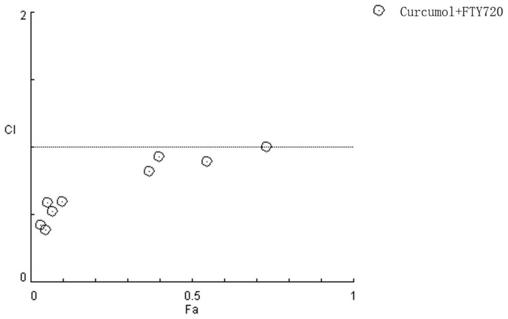 Application of the pharmaceutical composition of fingolimod hydrochloride and curcumol in the preparation of anti-multiple myeloma drugs