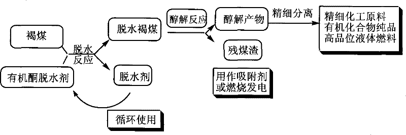 Dehydration and alcohol depolymerization process for low-disintegration coal in mild condition