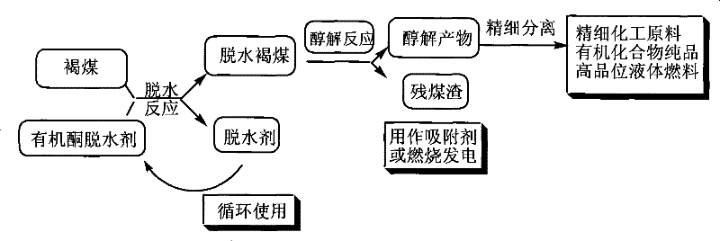 Dehydration and alcohol depolymerization process for low-disintegration coal in mild condition