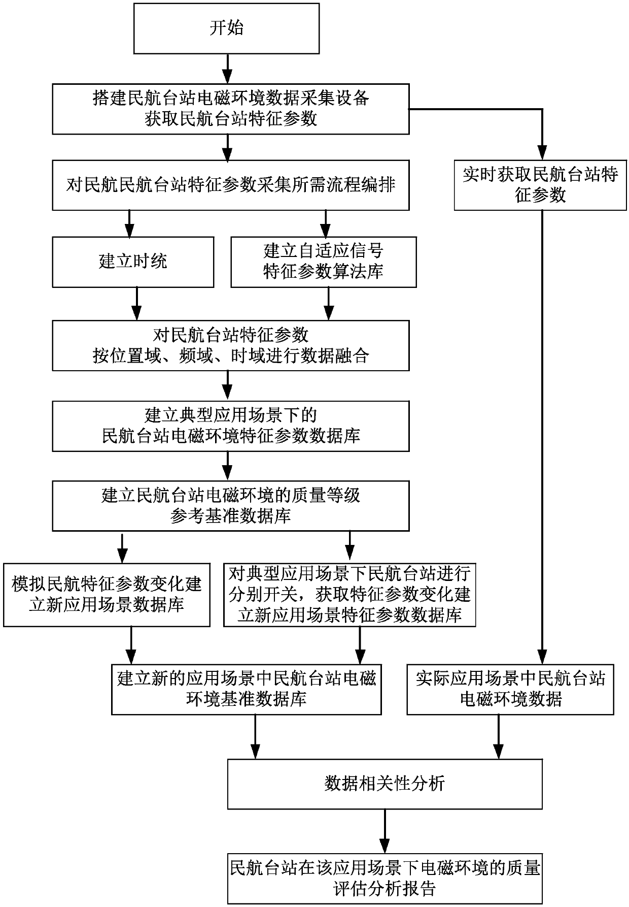 Electromagnetic environment quality evaluation method based on civil aviation stations in comprehensive application scene