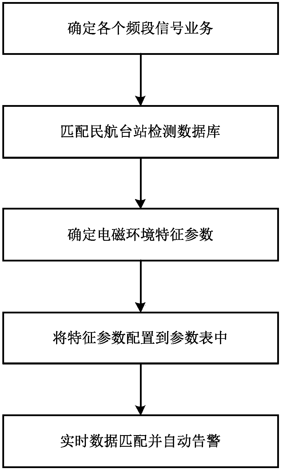 Electromagnetic environment quality evaluation method based on civil aviation stations in comprehensive application scene