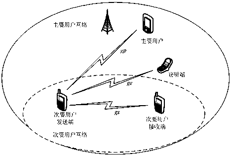 Power allocation method in cognitive radio network (CRN) and application thereof in smart transportation network