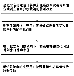 Power allocation method in cognitive radio network (CRN) and application thereof in smart transportation network