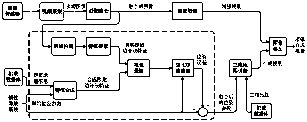 An accurate registration method for airborne enhanced synthetic visual virtual and real images based on visual inertial integration