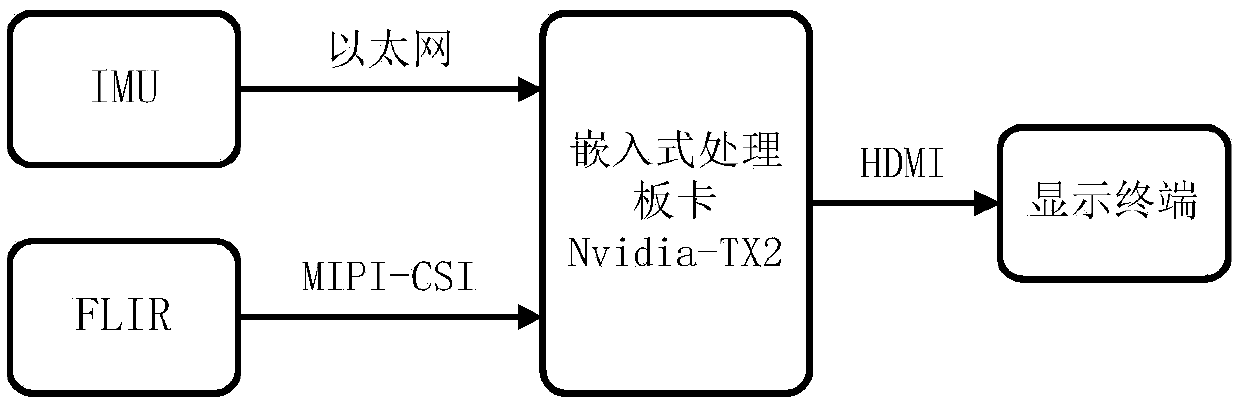 An accurate registration method for airborne enhanced synthetic visual virtual and real images based on visual inertial integration