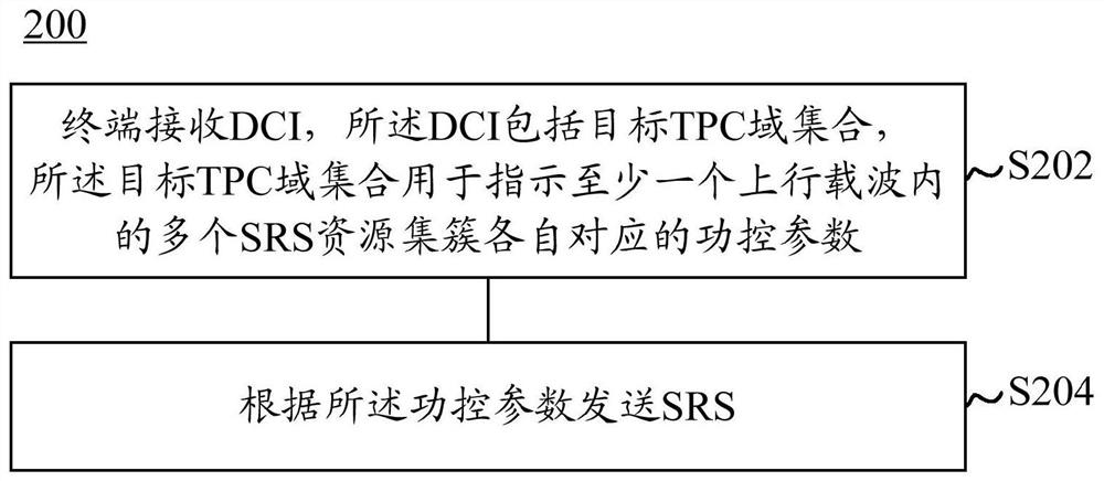 SRS power control indication method, resource set cluster division method and device