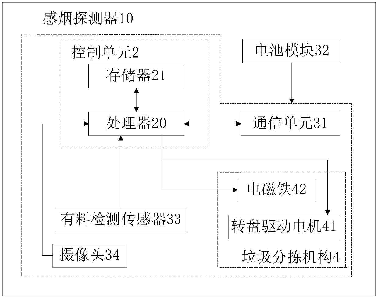 Intelligent classification garbage can system based on internet of things and intelligent classification garbage can