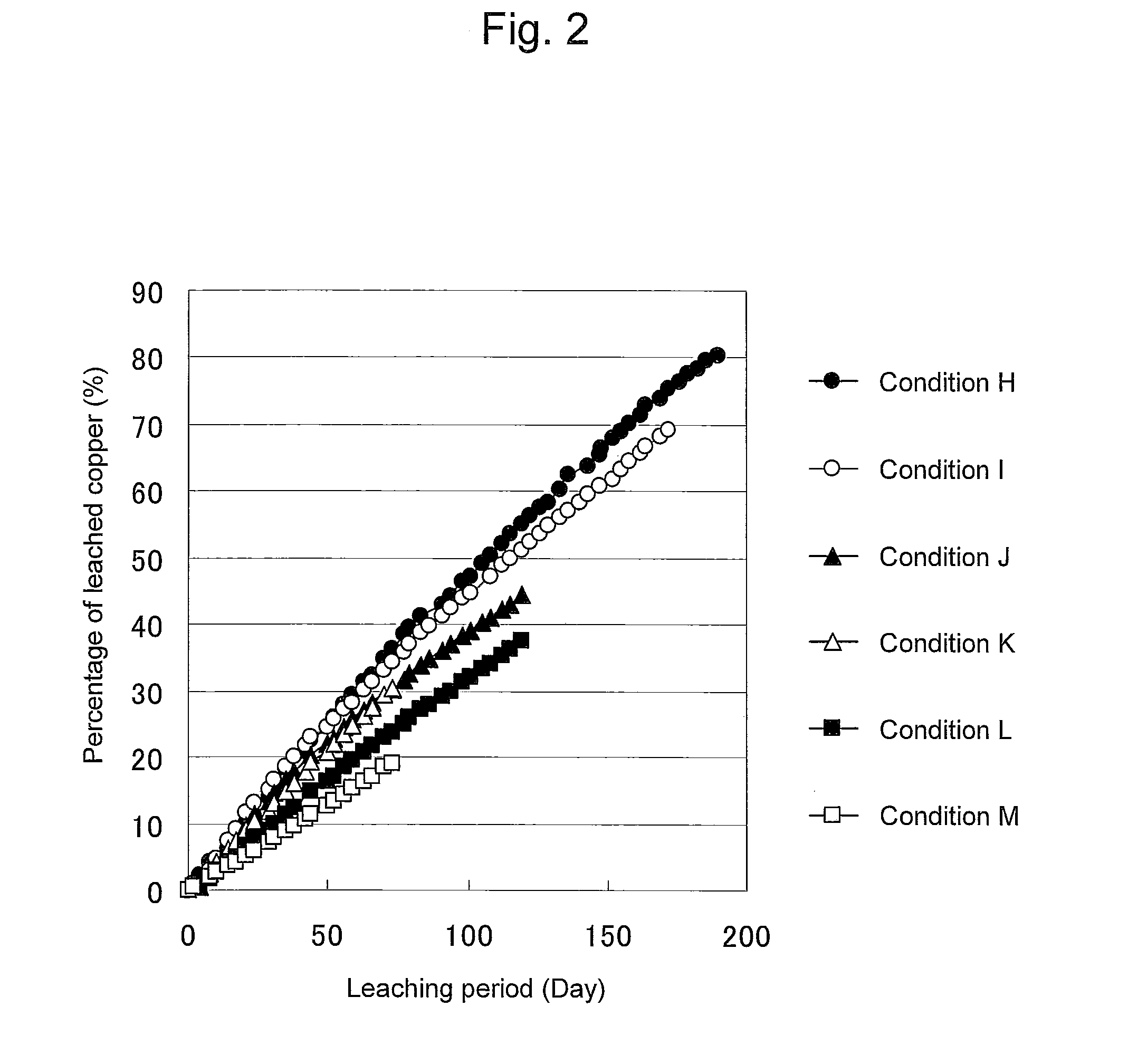 Method of heap or dump leaching of copper from copper sulfide ore