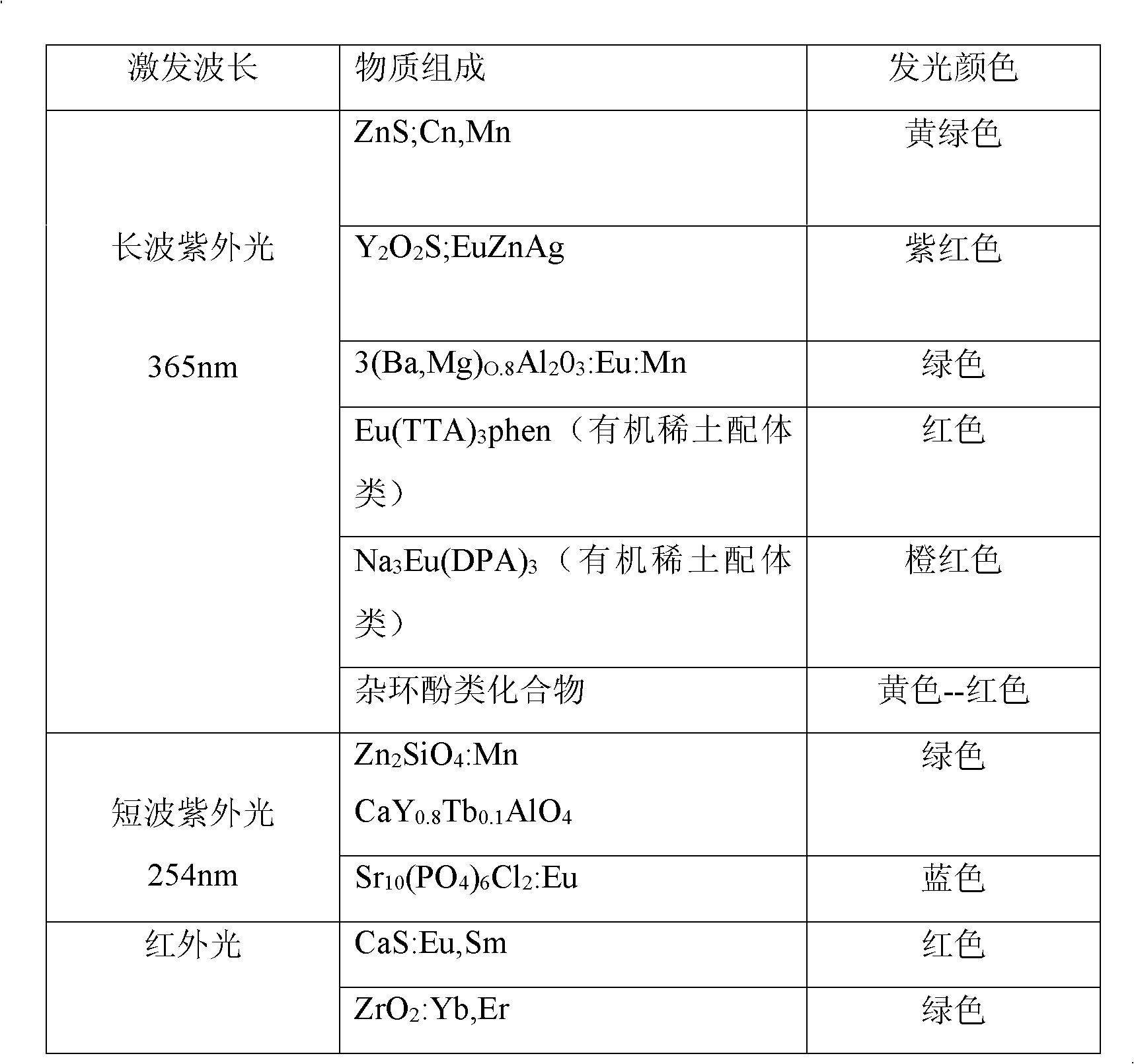 Method for preparing fluorescent anti-counterfeiting Lyocell fibers