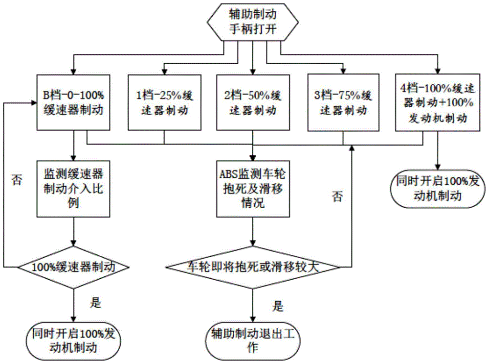 Control method for auxiliary braking of heavy truck