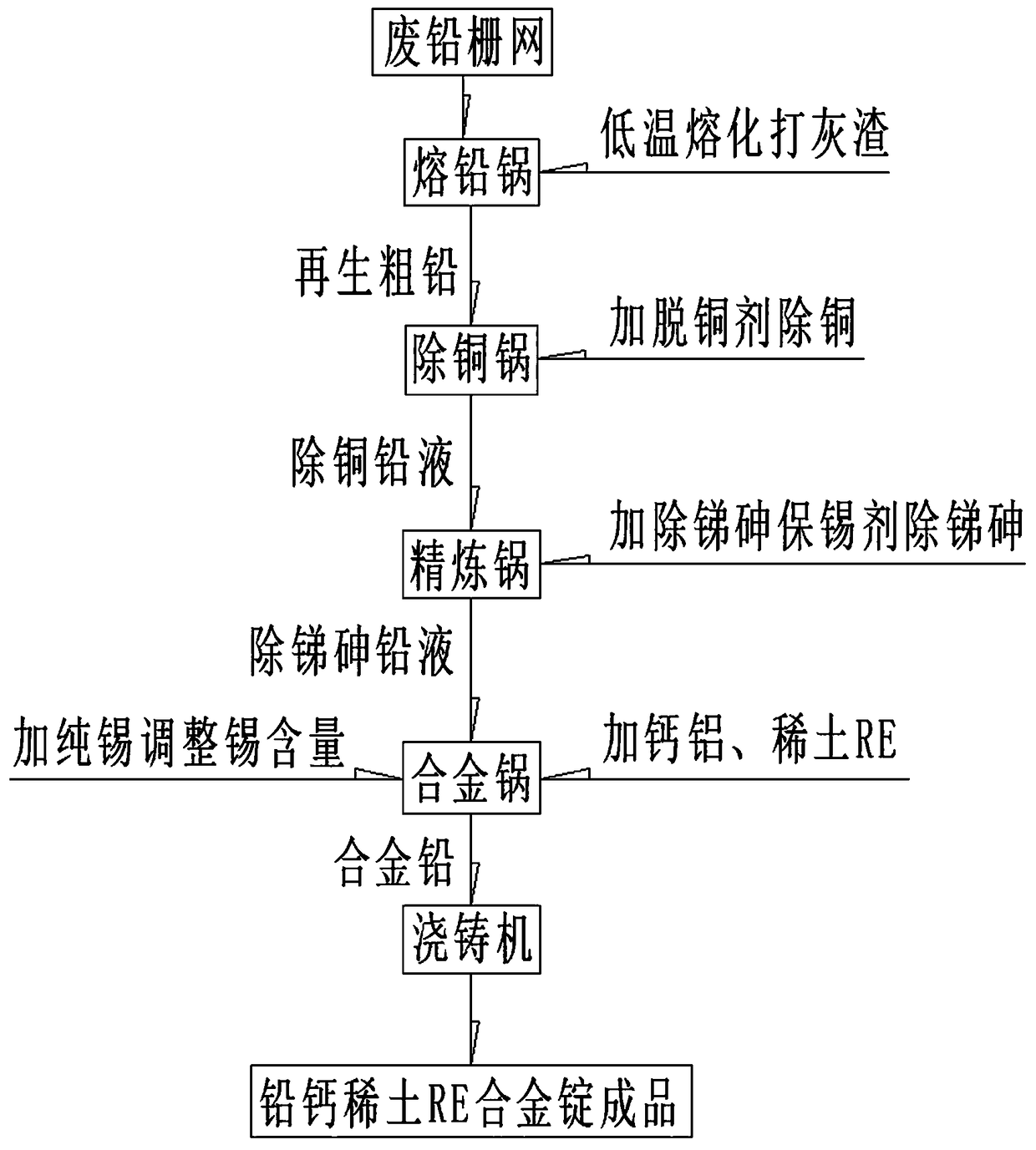 Technological method for producing lead-calcium rare earth alloy based on waste lead grid mesh of waste lead-acid batteries