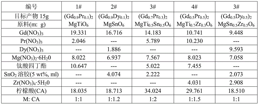 Near ultraviolet excitation double perovskite fluorescent powder for white light LED and preparation method thereof