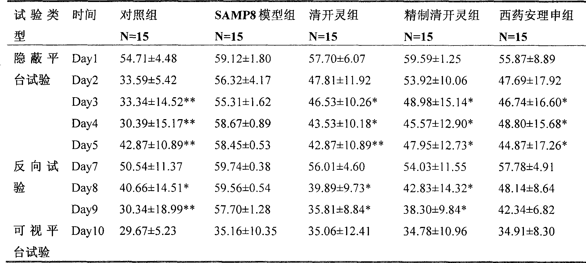 New use of Qingkailing in improving cognition dysfunction and preventing and treating senile dementia