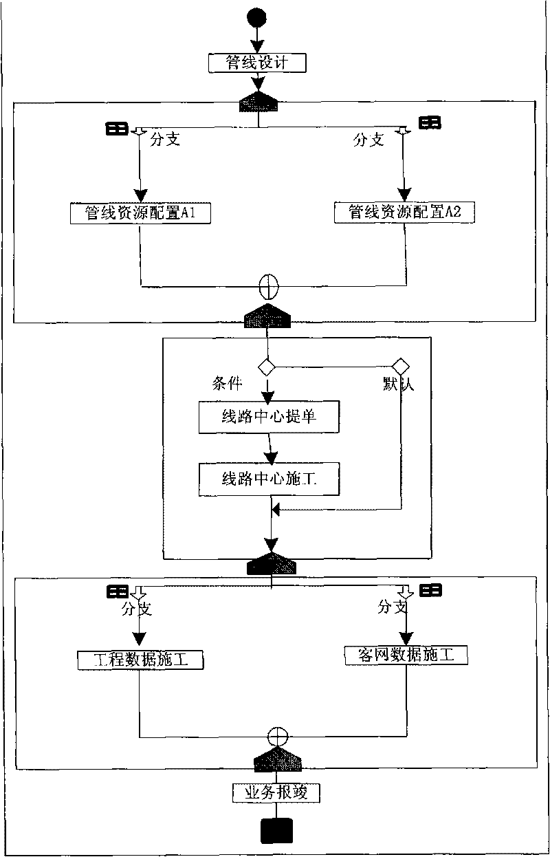 Telecommunication business process customizing method