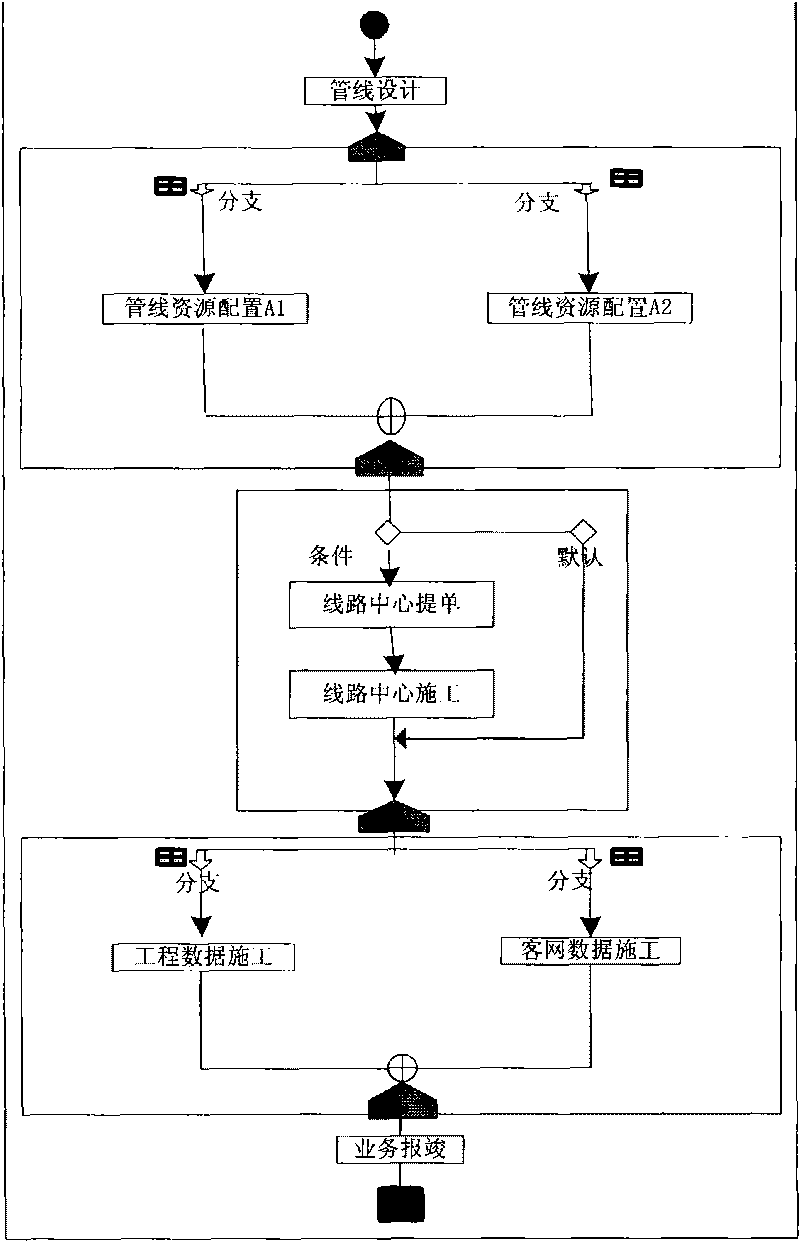 Telecommunication business process customizing method