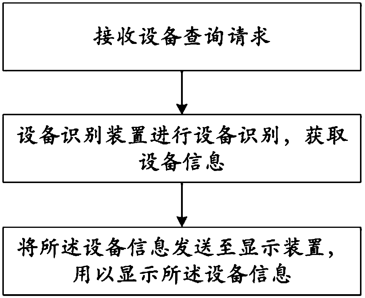 Equipment management method and system and readable storage medium