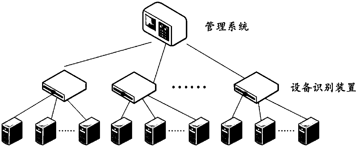 Equipment management method and system and readable storage medium