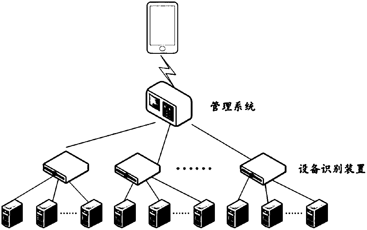 Equipment management method and system and readable storage medium