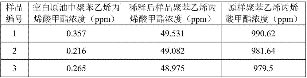 A kind of polystyrene methyl acrylate and its synthesis method and application