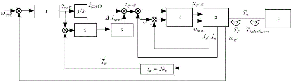 Control moment gyroscope framework control system and control moment gyroscope framework control method for restraining dynamic unbalance disturbance of rotor