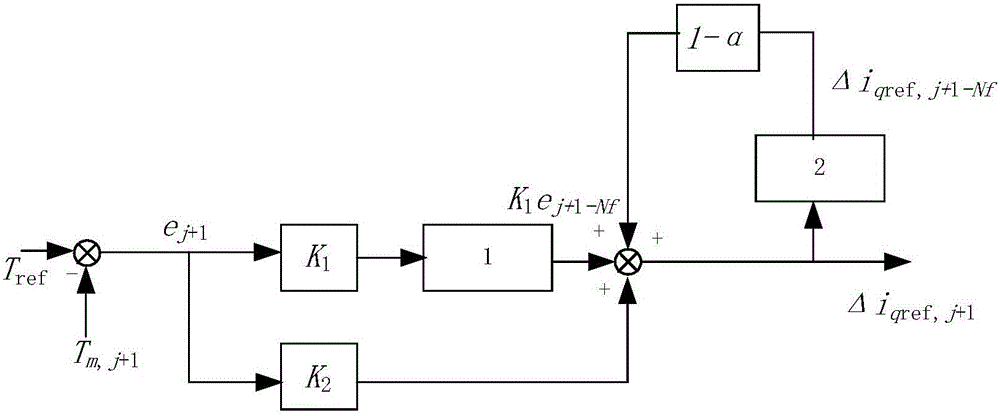 Control moment gyroscope framework control system and control moment gyroscope framework control method for restraining dynamic unbalance disturbance of rotor