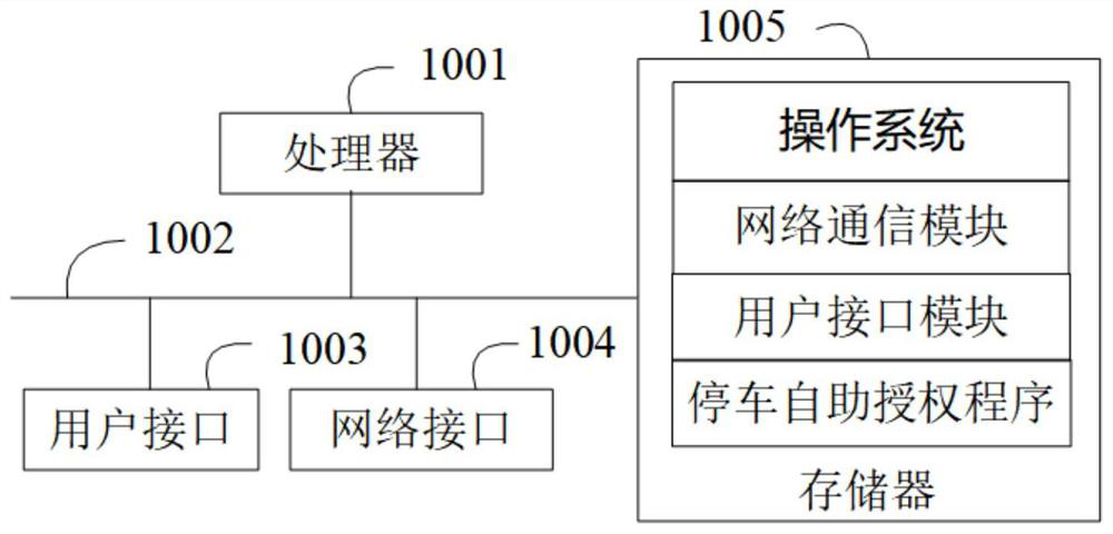 Parking self-service authorization method and system, room reservation server and storage medium