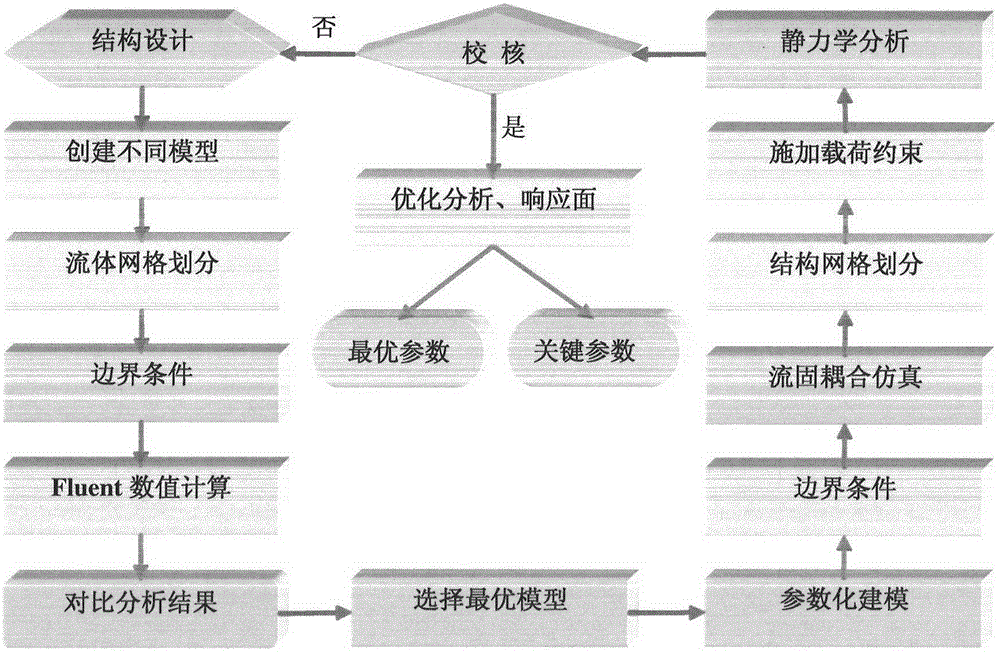 Foam asphalt mixture stirring device structure design and optimization analysis method