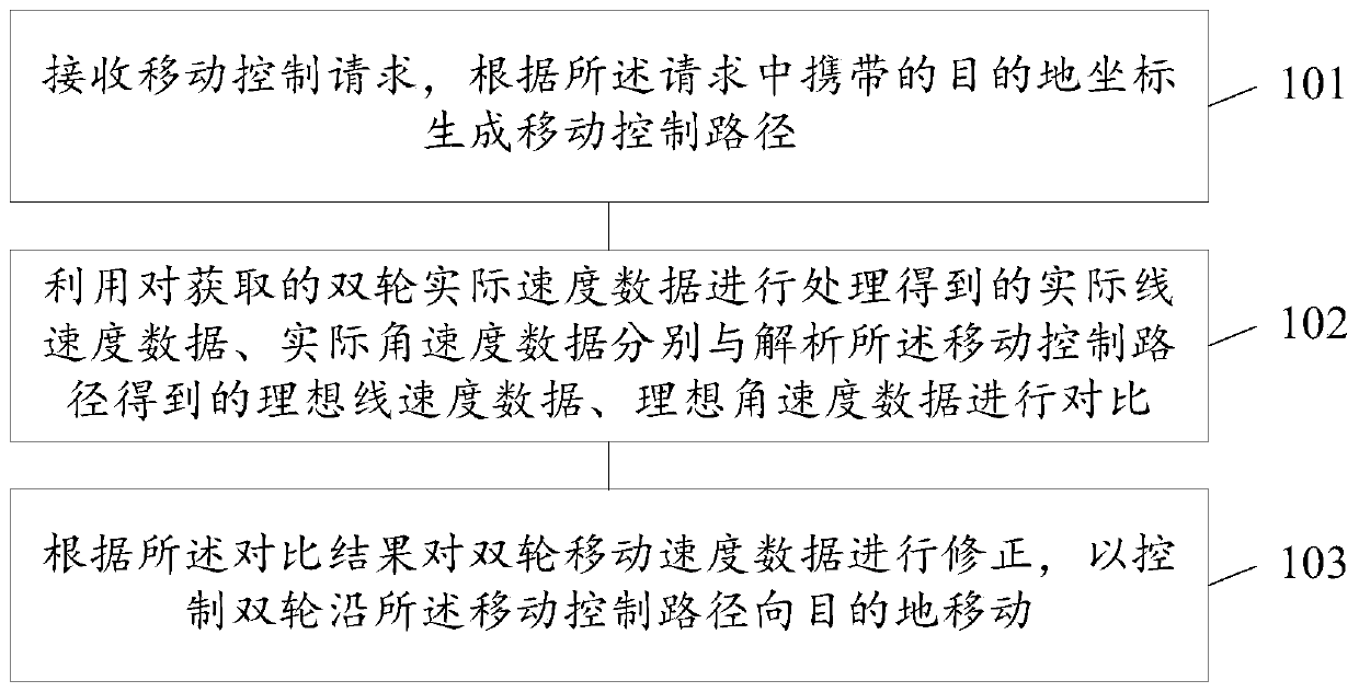 Movement control method and device, storage medium and computer equipment