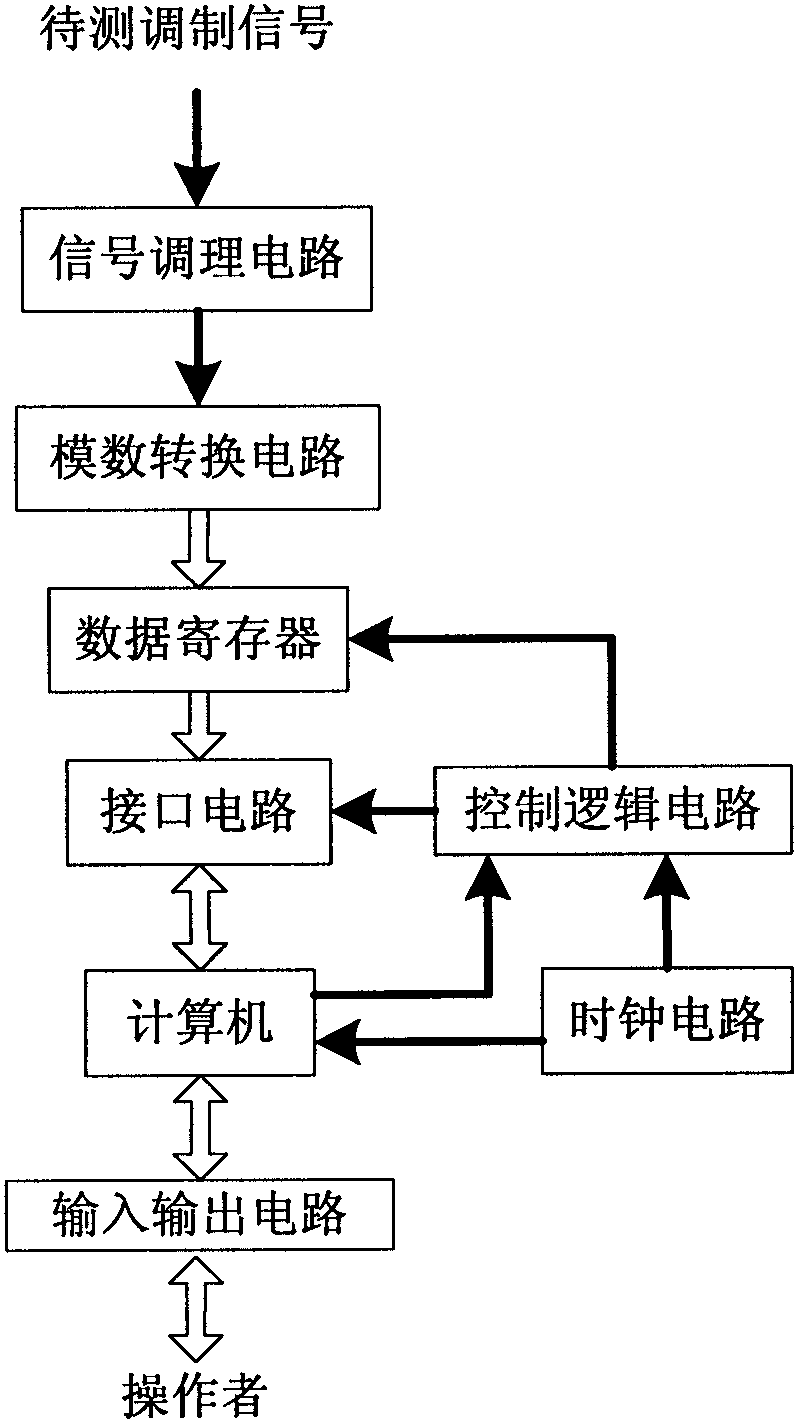 Digital demodulation method and device for frequency modulation and amplitude modulation signals