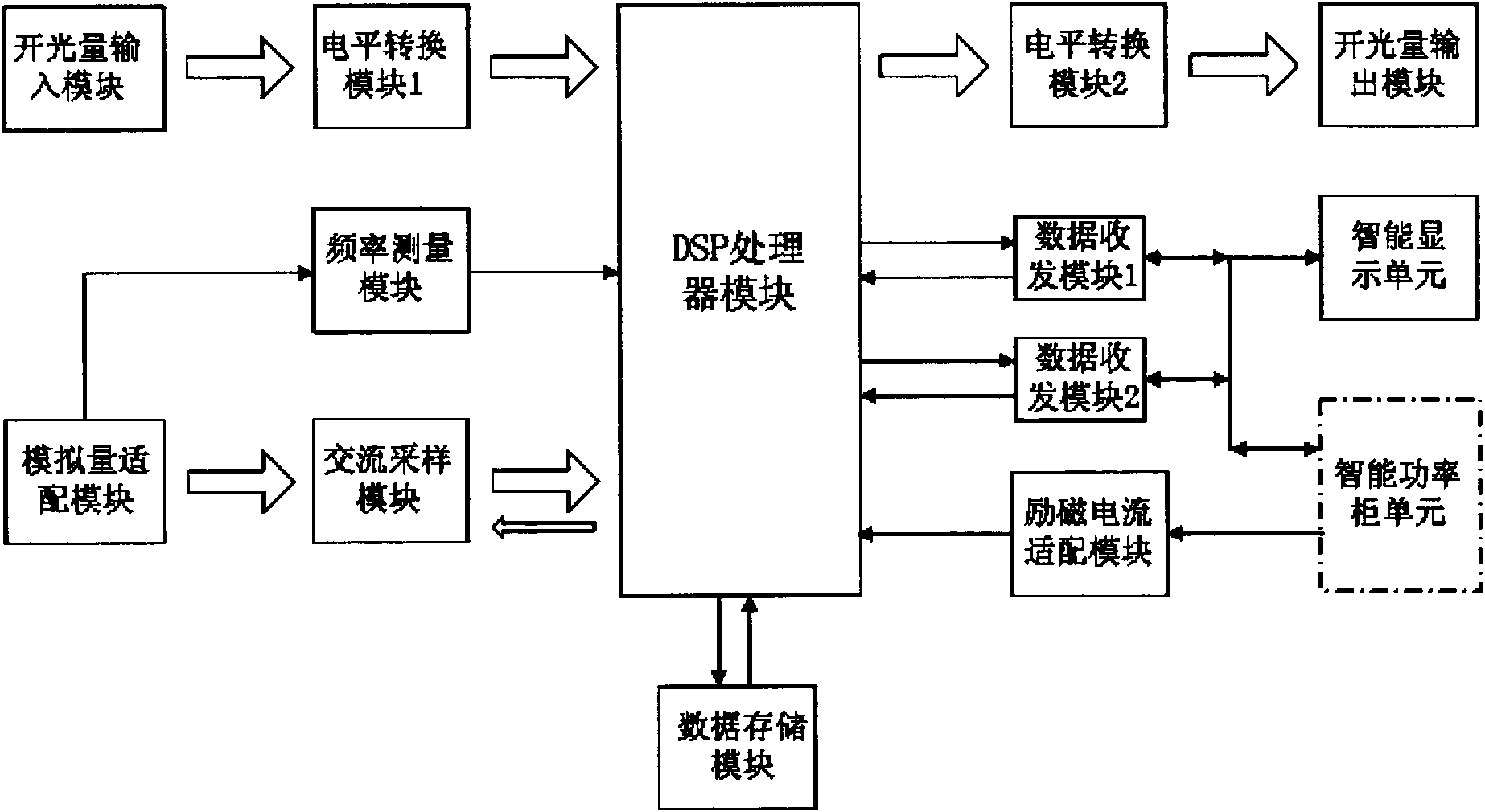 Digital excitation control system based on 32-bit floating-point type processor and working method